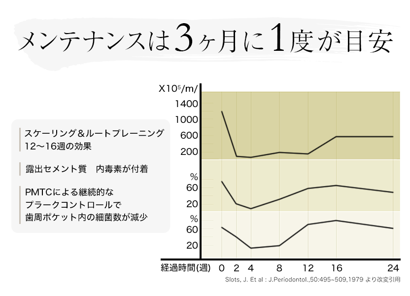 クリニックでのメンテナンス