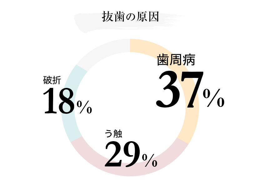 歯を失う原因