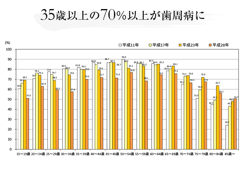 35歳以上の70%が歯周病に