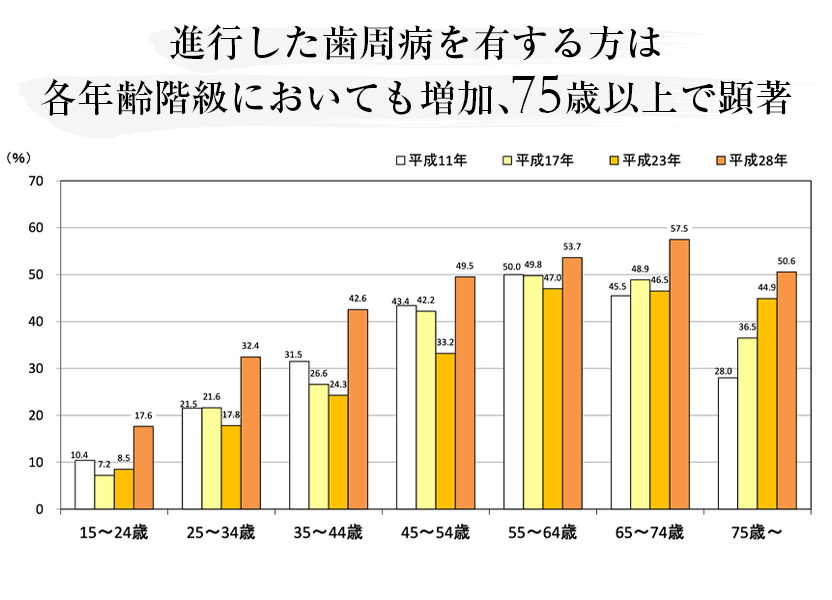 進行した歯周病を有する方