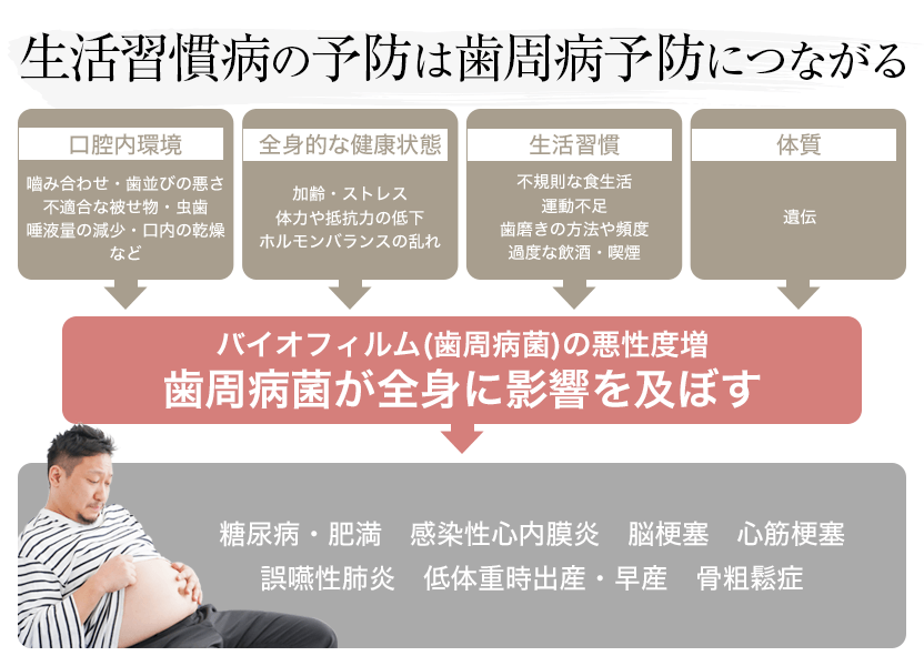 歯周病になりやすくなる４つの要因と影響